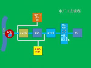 高層住宅家里自來水是怎么來的？自來水可以直