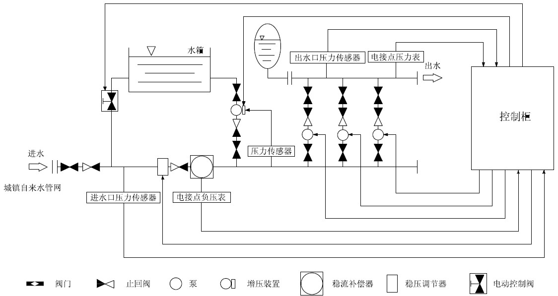 箱泵一體化無(wú)負(fù)壓供水設(shè)備系統(tǒng)的優(yōu)越性在哪里？
